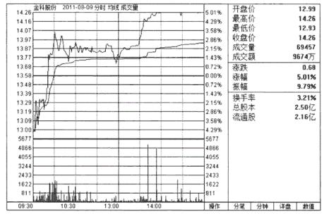 分时图白色曲线黄色线_股票基本趋势形态_分时图均价线操作指引