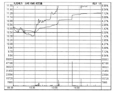 分时图白色曲线黄色线_分时图均价线操作指引_股票基本趋势形态