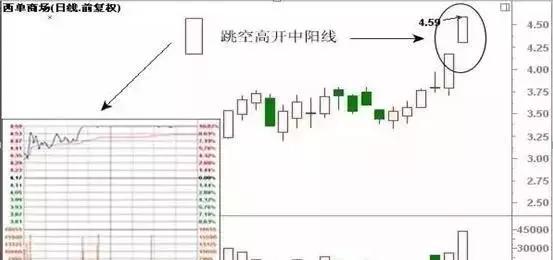K线图看懂主力意图_主力吸筹K线图分析_股票基本趋势形态