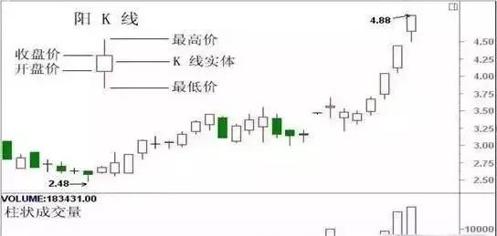 股票基本趋势形态_主力吸筹K线图分析_K线图看懂主力意图