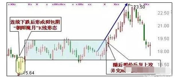 股票基本趋势形态_主力抄底信号_低位突破形态