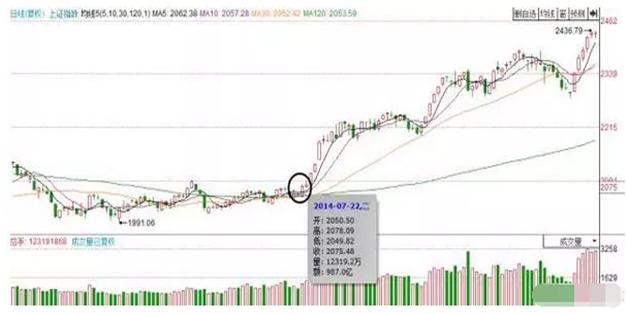 主力抄底信号_股票基本趋势形态_低位突破形态