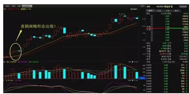 股票基本趋势形态_低位突破形态_主力抄底信号