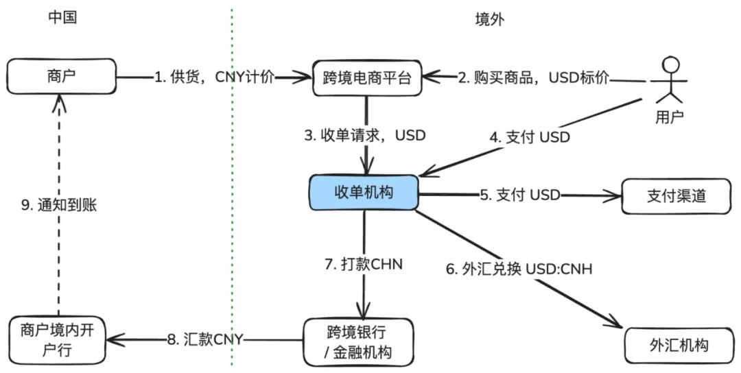 速卖通国际支付宝结汇_跨境支付生态演变_跨境收单与跨境收款区别