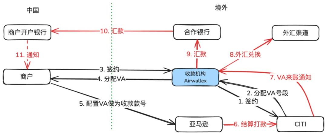 速卖通国际支付宝结汇_跨境收单与跨境收款区别_跨境支付生态演变
