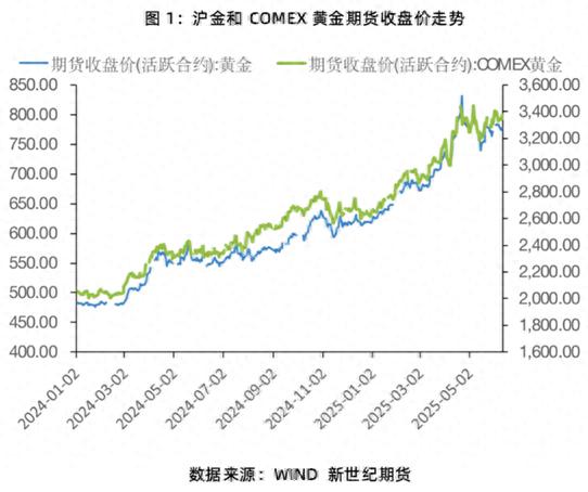 行情中心首页-期货-国内国际期货比价表_地缘紧张局势对贵金属市场影响_COMEX黄金期货价格走势分析