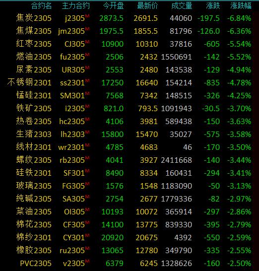 国内期货市场黑色系下跌_焦煤焦炭燃料油价格走势_行情中心首页-期货-国内国际期货比价表