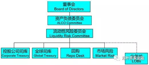 商业银行头寸管理问题_商业银行流动性风险管理治理结构_商业银行流动性风险组织架构