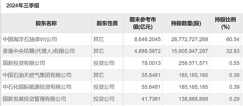 中国海油业务模式_中国海洋石油有限公司股票分析_上海原油投资