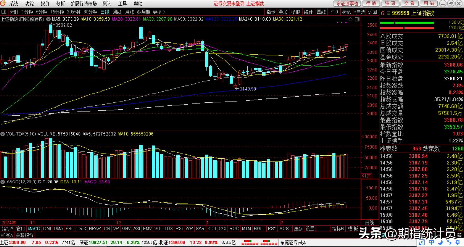 深证成指行情解读_近2个月来期指主力合约净空单走势图 中国证券报_上证指数走势分析