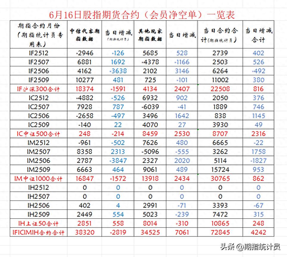 期指主力加空数据解读_大盘走势分析_近2个月来期指主力合约净空单走势图 中国证券报