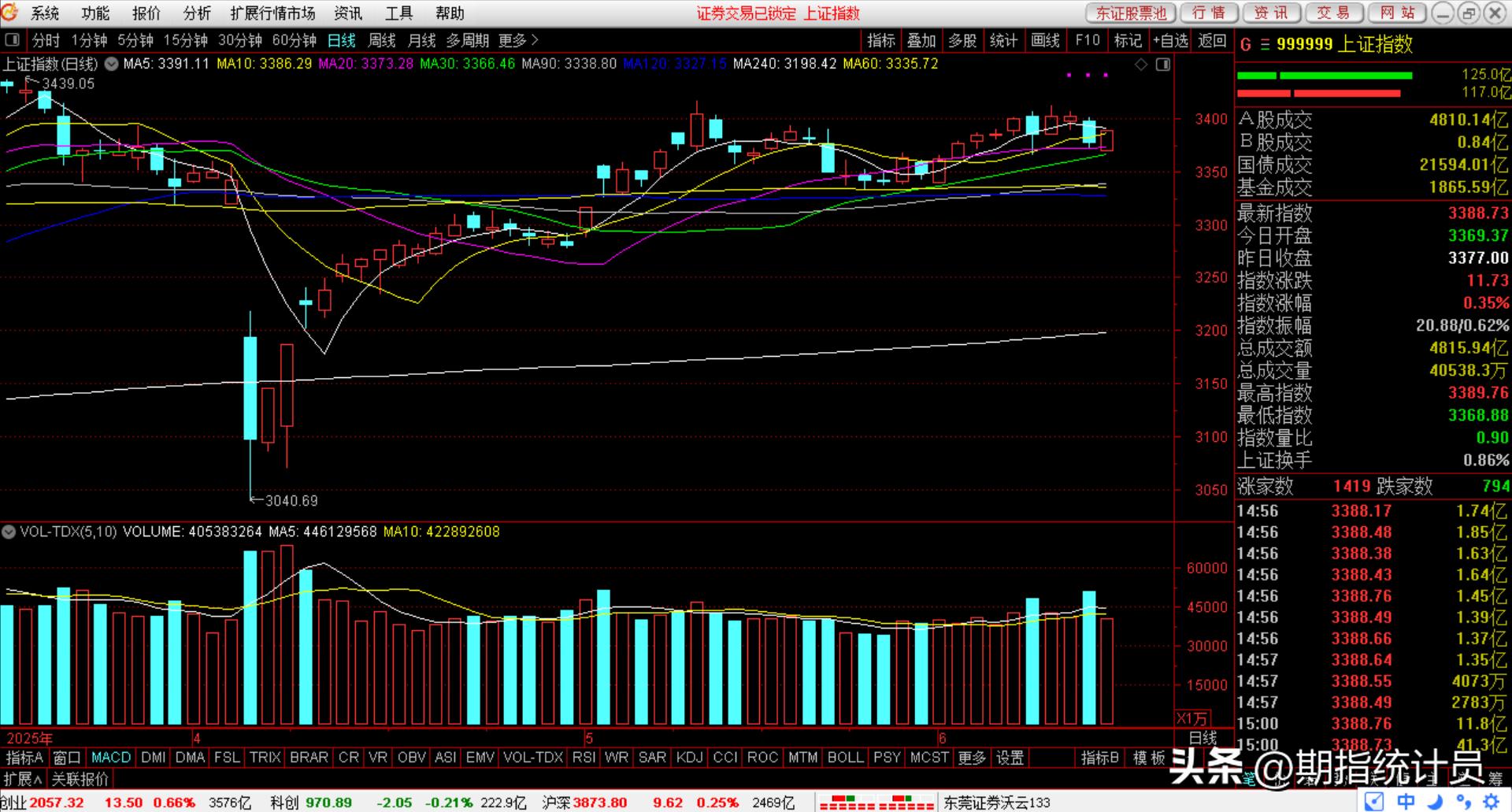 期指主力加空数据解读_大盘走势分析_近2个月来期指主力合约净空单走势图 中国证券报