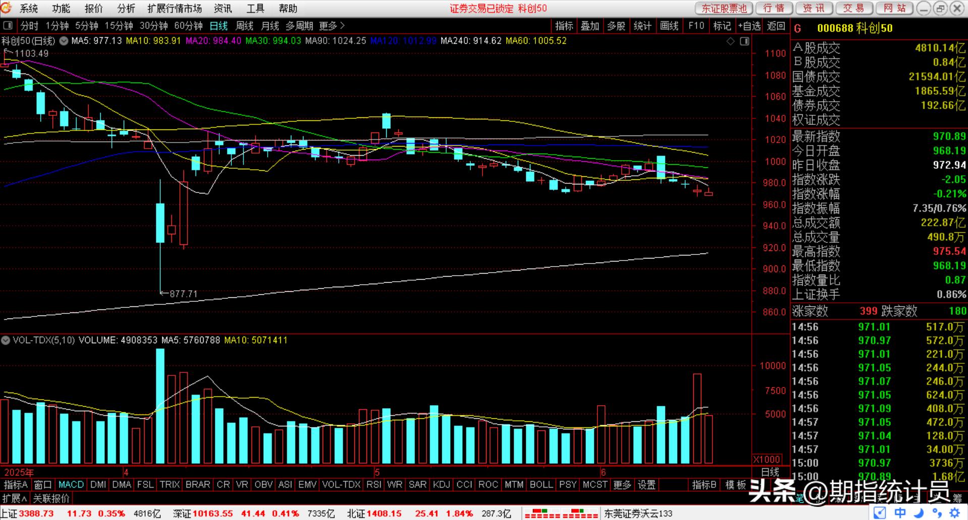 大盘走势分析_近2个月来期指主力合约净空单走势图 中国证券报_期指主力加空数据解读