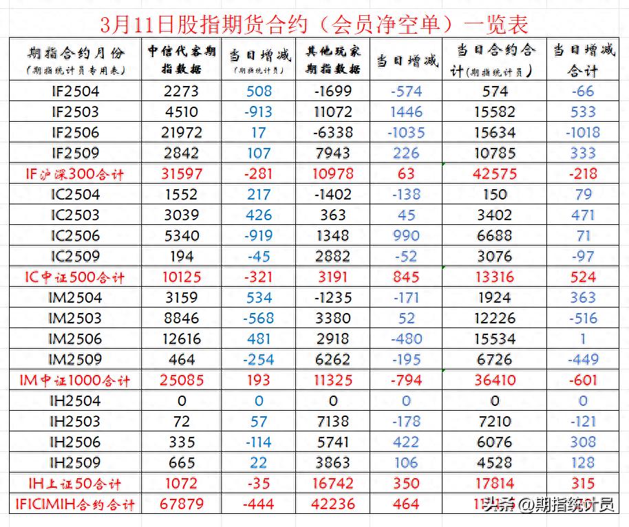 股指期货主力合约持仓变化_A股市场行情分析_近2个月来期指主力合约净空单走势图 中国证券报