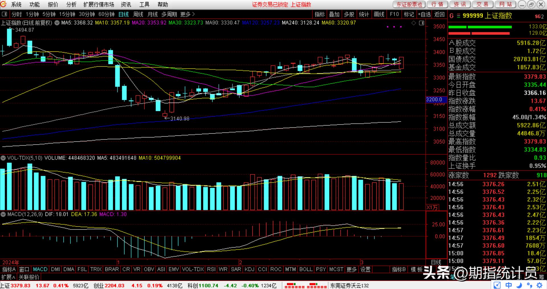 A股市场行情分析_股指期货主力合约持仓变化_近2个月来期指主力合约净空单走势图 中国证券报