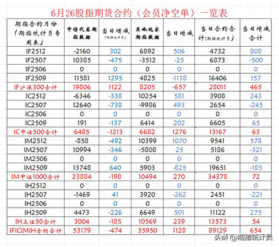 大盘走势分析_股指期货加空数据_近2个月来期指主力合约净空单走势图 中国证券报