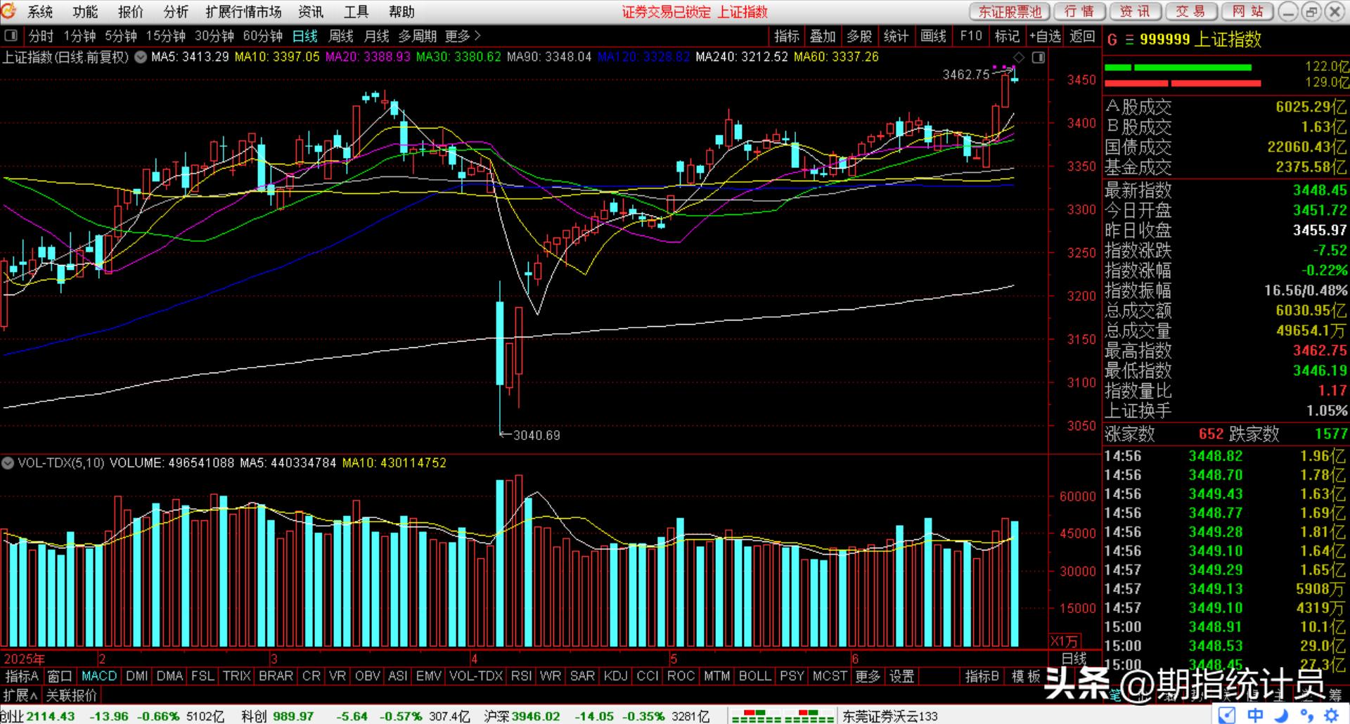 近2个月来期指主力合约净空单走势图 中国证券报_大盘走势分析_股指期货加空数据
