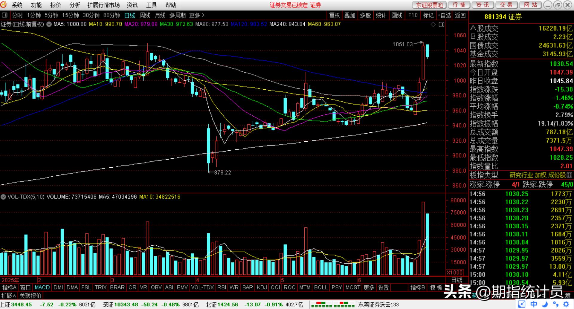 近2个月来期指主力合约净空单走势图 中国证券报_大盘走势分析_股指期货加空数据