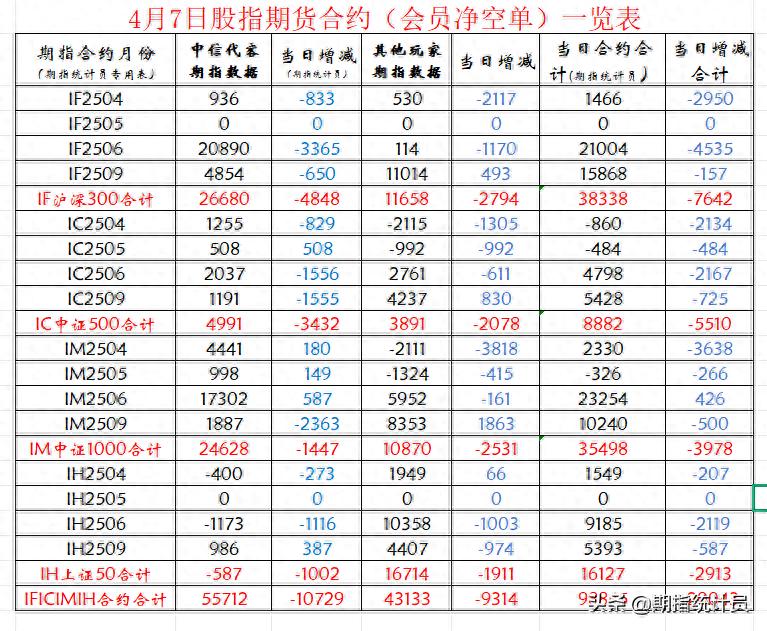 大盘放量暴跌_股指期货巨幅减空_近2个月来期指主力合约净空单走势图 中国证券报