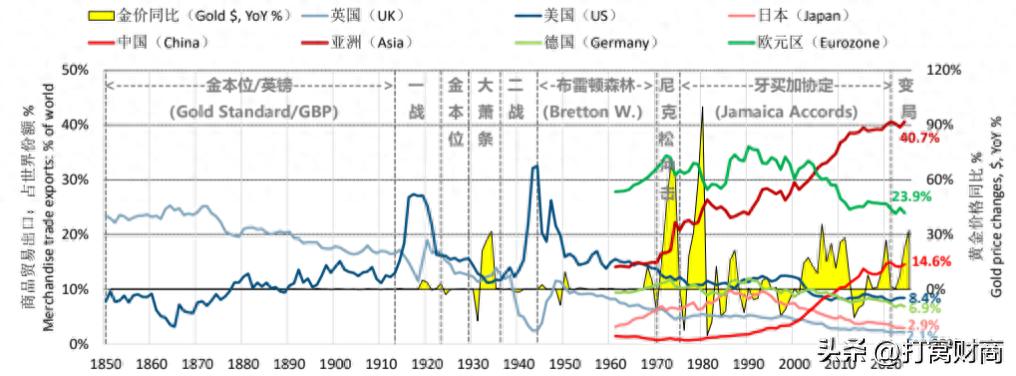 中国外汇储备的商品资产配置研究_全球新局下货币资产产业贸易的未来机遇_国际货币体系演变下的发展机遇