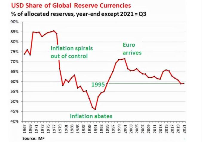 美元市场份额下降_美国为什么没外汇储备_全球外汇储备货币构成