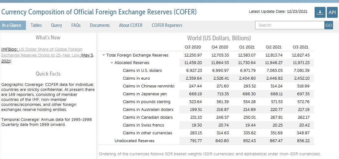 全球外汇储备货币构成_美国为什么没外汇储备_美元市场份额下降