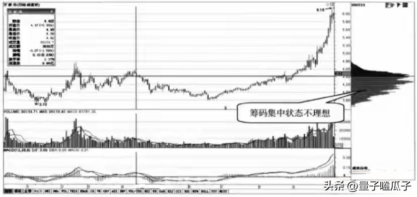 低位筹码集中度信号_股票筹码集中好还是分散好_筹码集中度12%