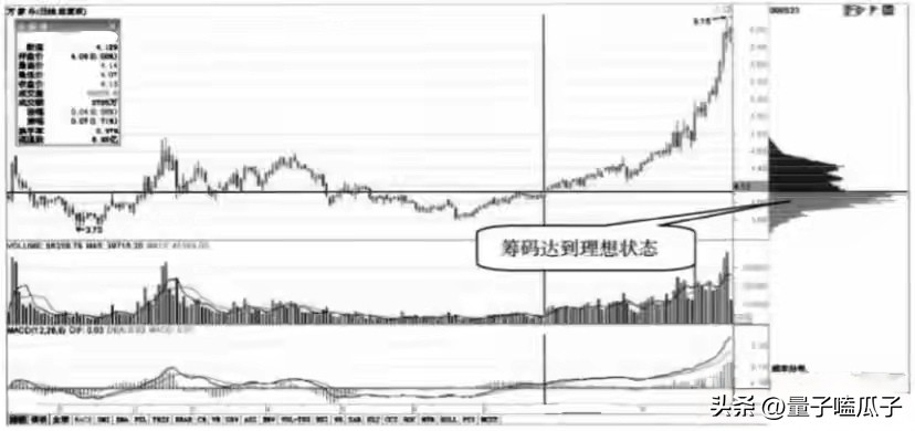 筹码集中度12%_股票筹码集中好还是分散好_低位筹码集中度信号