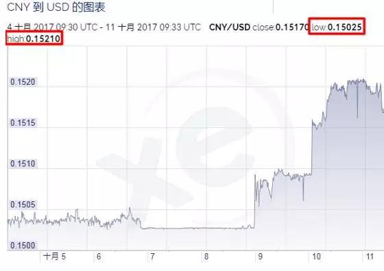 人民币汇率制度改革_中国放开外汇管制_中国央行周小川外汇管制放松