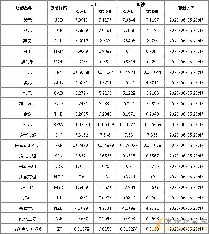 2023年6月5日工商银行外汇牌价表_人民币对美元汇率中间价上调35个基点_工商银行美元外汇牌价