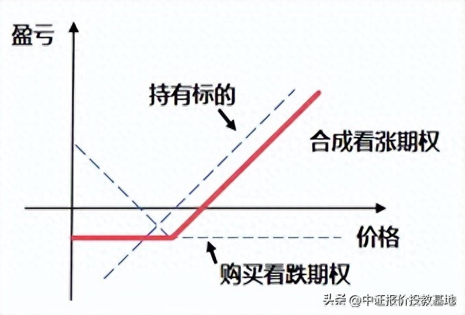 期权风险管理功能_领子期权策略应用_期权市场基础