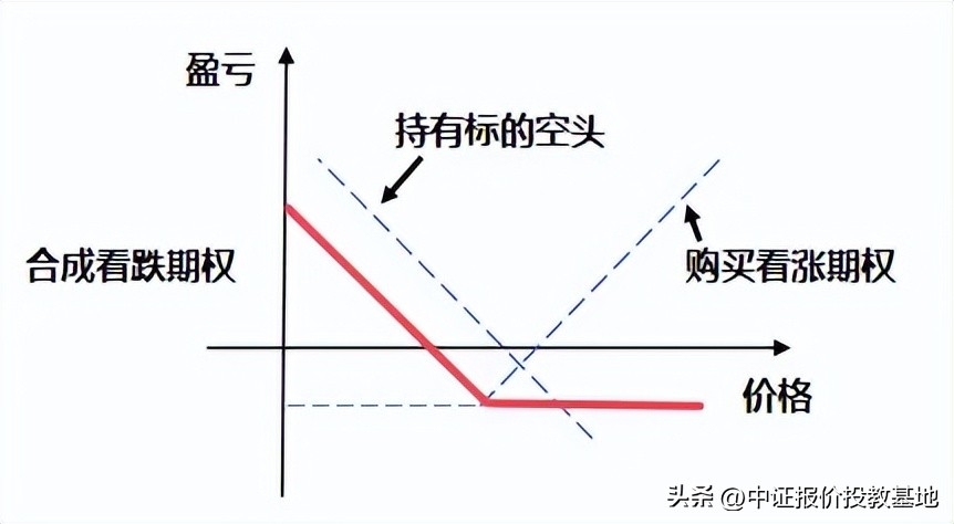 期权市场基础_期权风险管理功能_领子期权策略应用