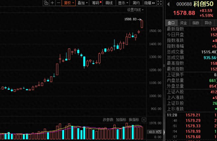 科创50指数涨势_量子计算商业落地加速_超导概念股有哪些股票