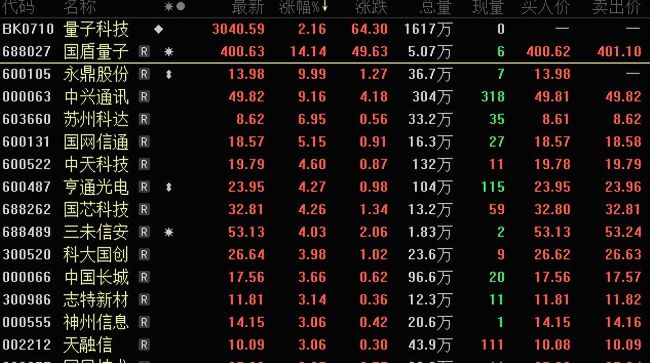科创50指数涨势_量子计算商业落地加速_超导概念股有哪些股票