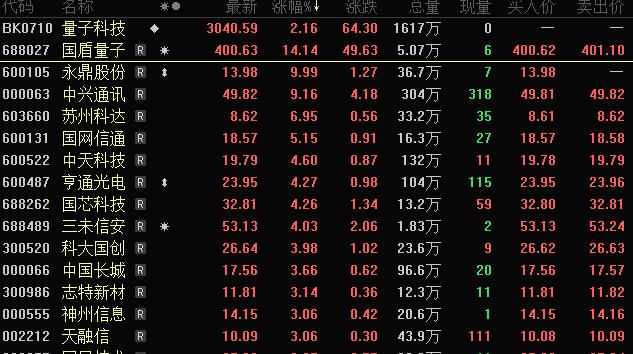 量子计算商业落地加速_超导概念股有哪些股票_科创50指数涨势