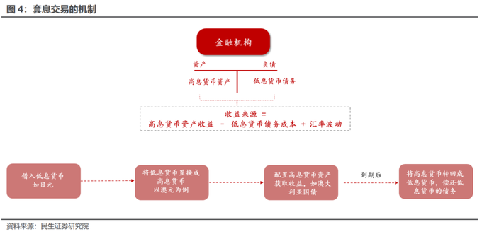 美元人民币套息交易机制_人民币汇率套息交易_外汇储备委托贷款