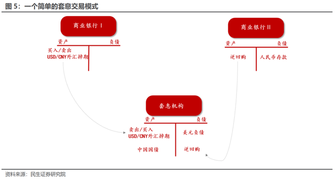 人民币汇率套息交易_美元人民币套息交易机制_外汇储备委托贷款