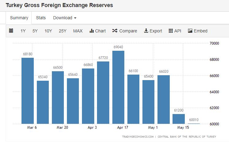 土耳其里拉汇率崩盘风险_土耳其外储跌破600亿美元_外汇储备大汇率
