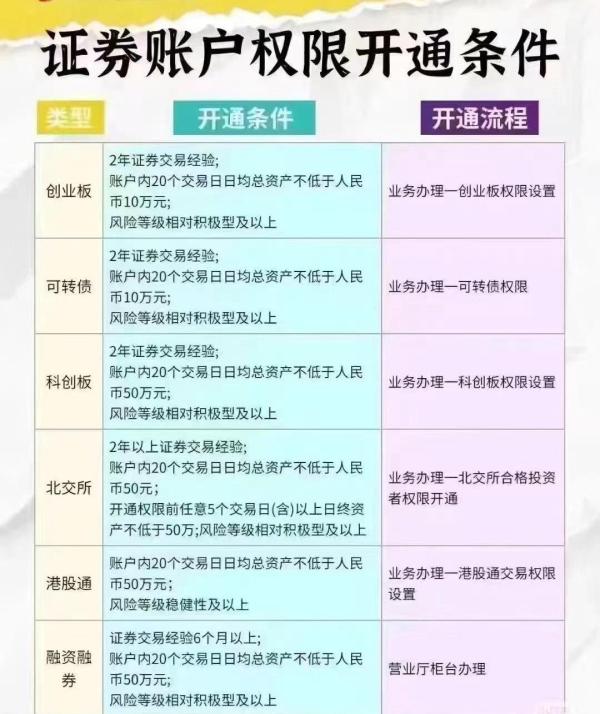 上海证券开户_股票交易手续费包含哪些_申万宏源证券VIP开户攻略 万0.854佣金