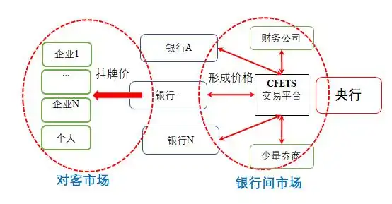 银行间市场和对客市场_中国外汇市场交易品种_人民币汇率市场