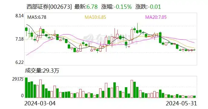 证券公司招聘_西部证券中层招聘_财富管理板块负责人招聘