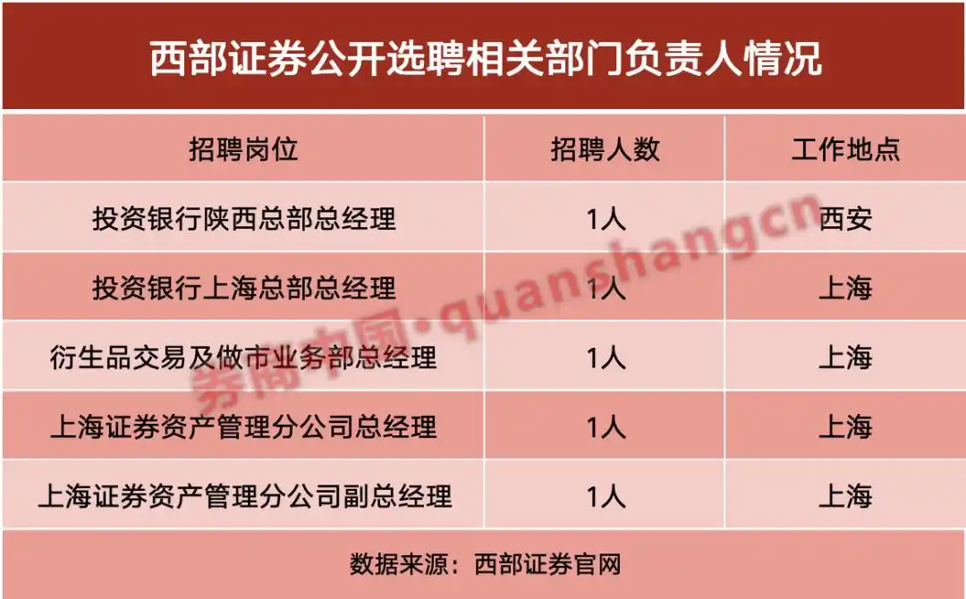 财富管理板块负责人招聘_证券公司招聘_西部证券中层招聘