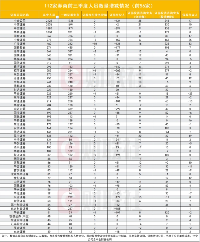 证券公司招聘_证券从业人员数量变化趋势_头部券商人员流入情况