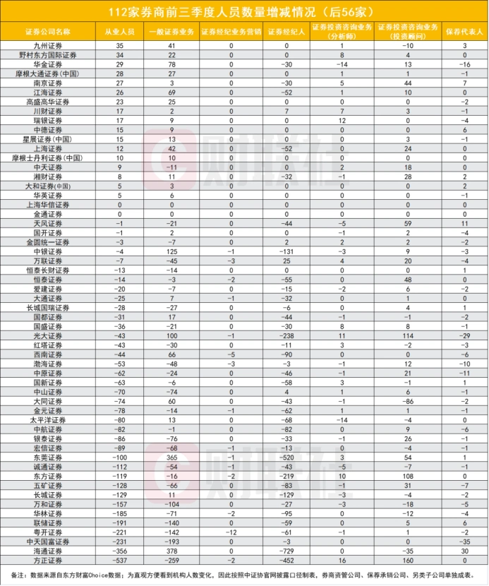 证券从业人员数量变化趋势_证券公司招聘_头部券商人员流入情况