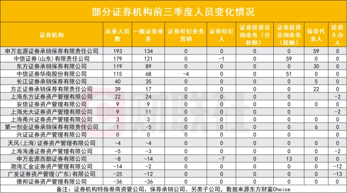 头部券商人员流入情况_证券从业人员数量变化趋势_证券公司招聘