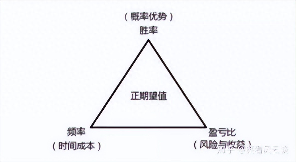 外汇买卖系统_交易系统胜率盈亏比频率_交易系统核心要素