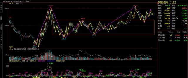 黑链指数30分走势递归图_文华商品指数日线级别2买_期货黑链方框图