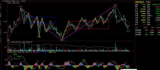 黑链指数30分走势递归图_期货黑链方框图_文华商品指数日线级别2买