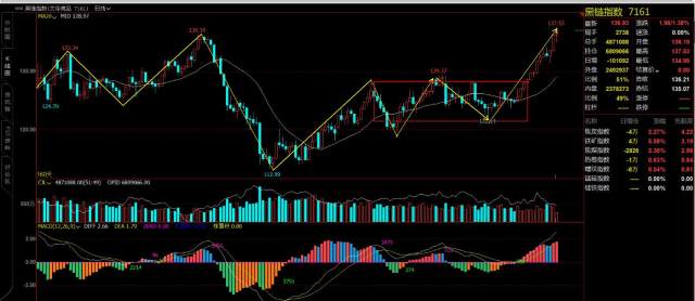 黑链指数30分走势递归图_文华商品指数日线级别2买_期货黑链方框图