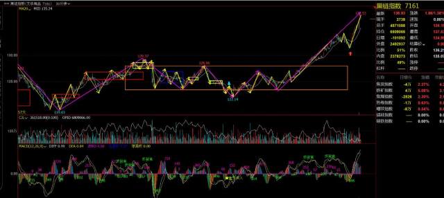 黑链指数30分走势递归图_期货黑链方框图_文华商品指数日线级别2买